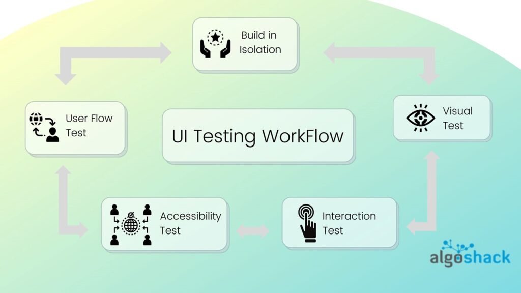 Benefits of automating UI testing